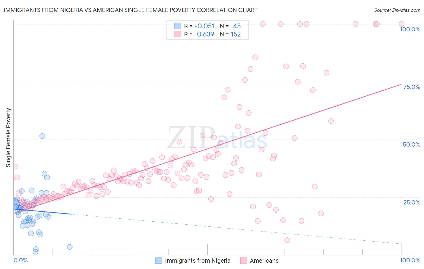 Immigrants from Nigeria vs American Single Female Poverty