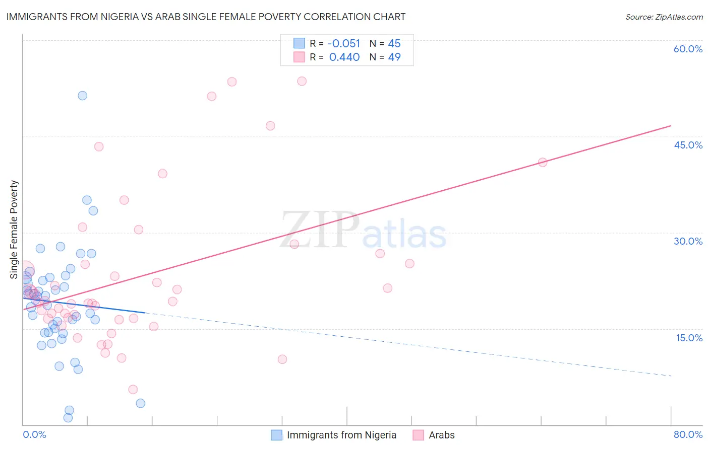 Immigrants from Nigeria vs Arab Single Female Poverty