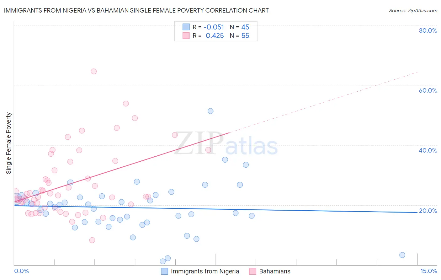 Immigrants from Nigeria vs Bahamian Single Female Poverty