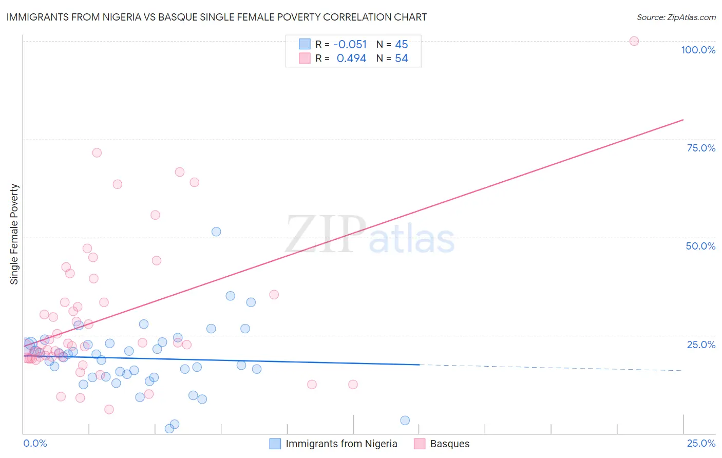 Immigrants from Nigeria vs Basque Single Female Poverty