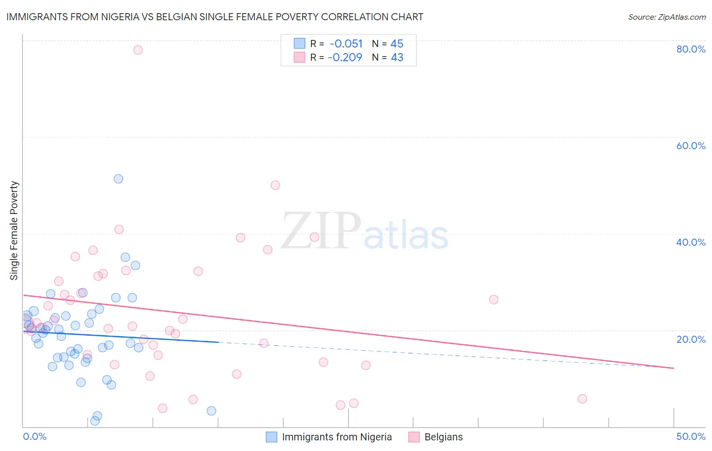 Immigrants from Nigeria vs Belgian Single Female Poverty