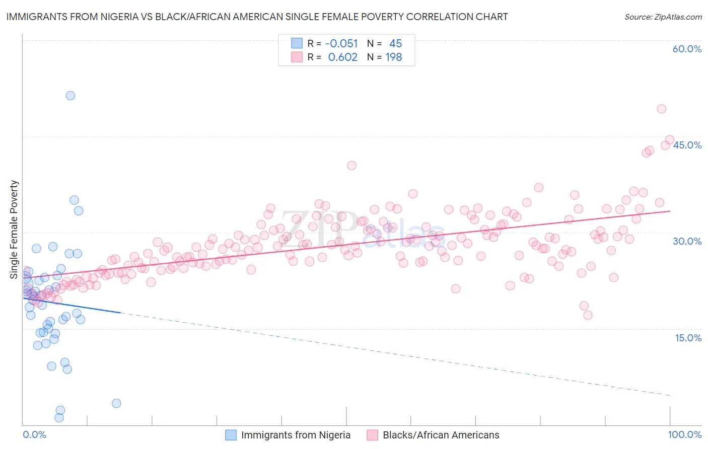 Immigrants from Nigeria vs Black/African American Single Female Poverty