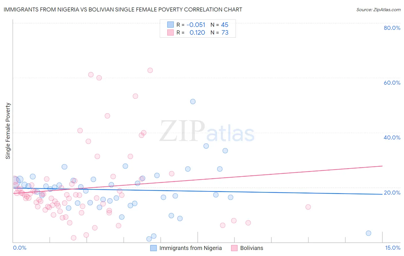 Immigrants from Nigeria vs Bolivian Single Female Poverty