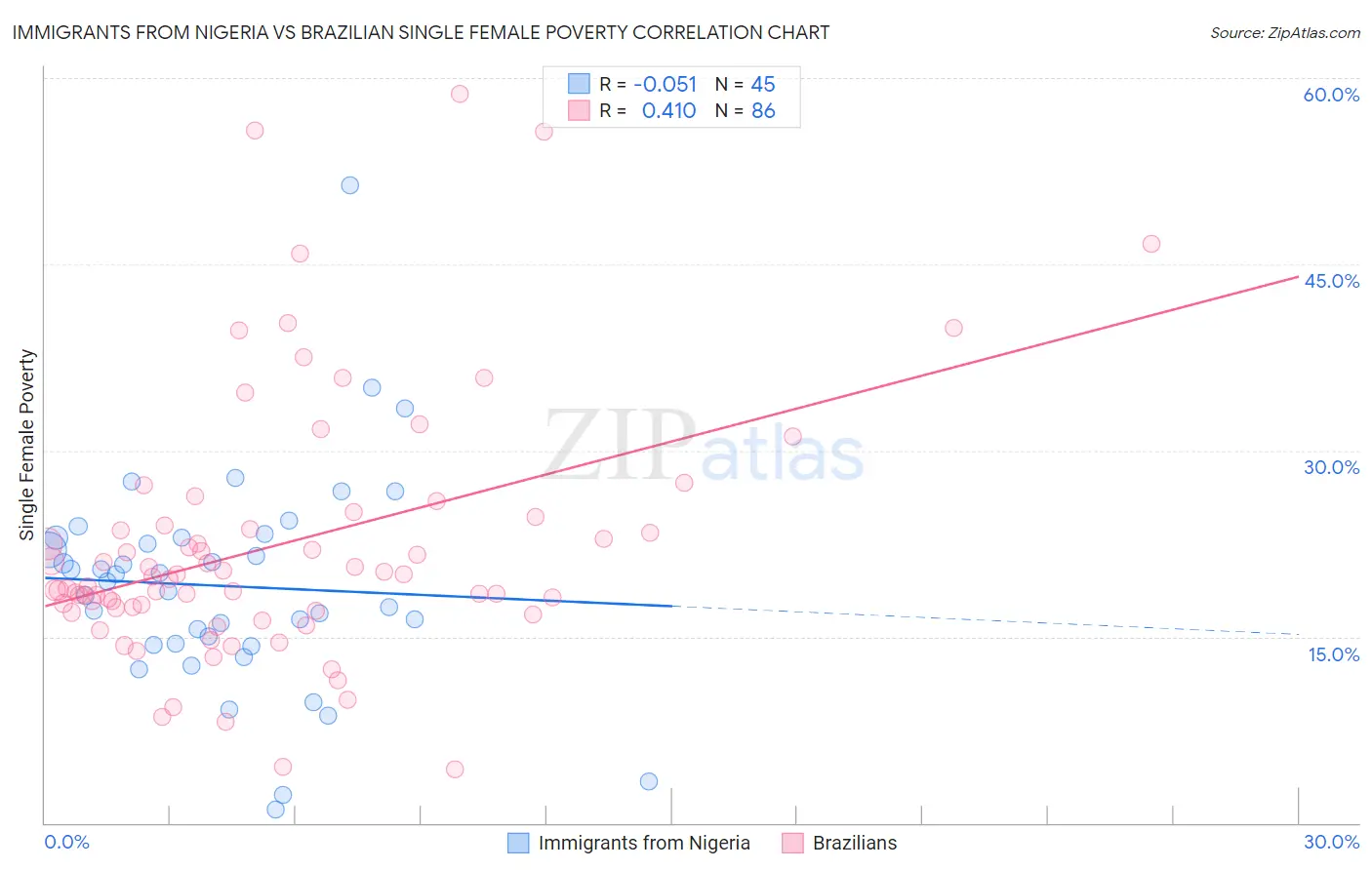 Immigrants from Nigeria vs Brazilian Single Female Poverty