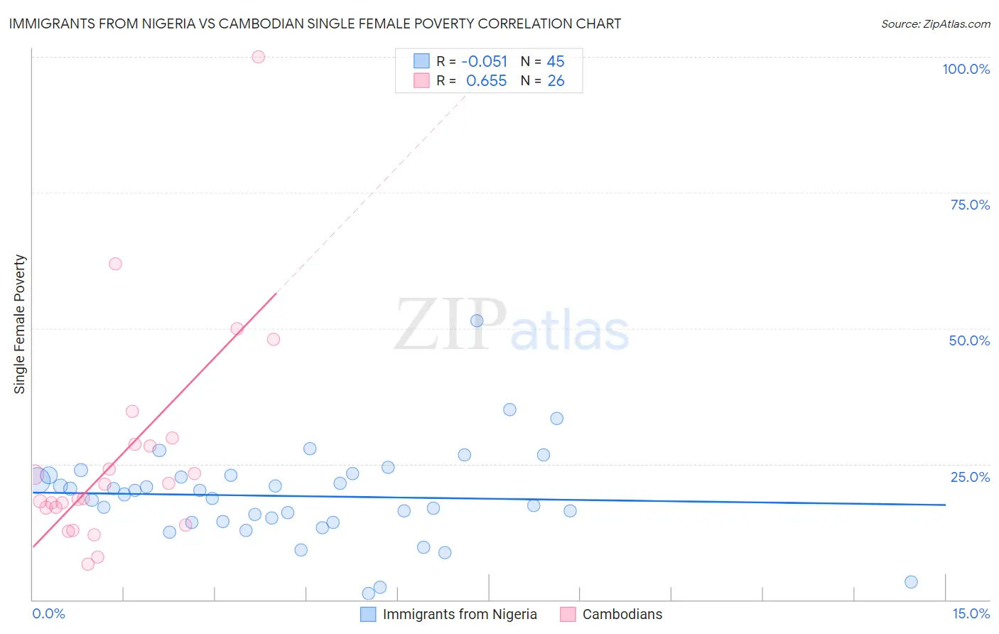 Immigrants from Nigeria vs Cambodian Single Female Poverty