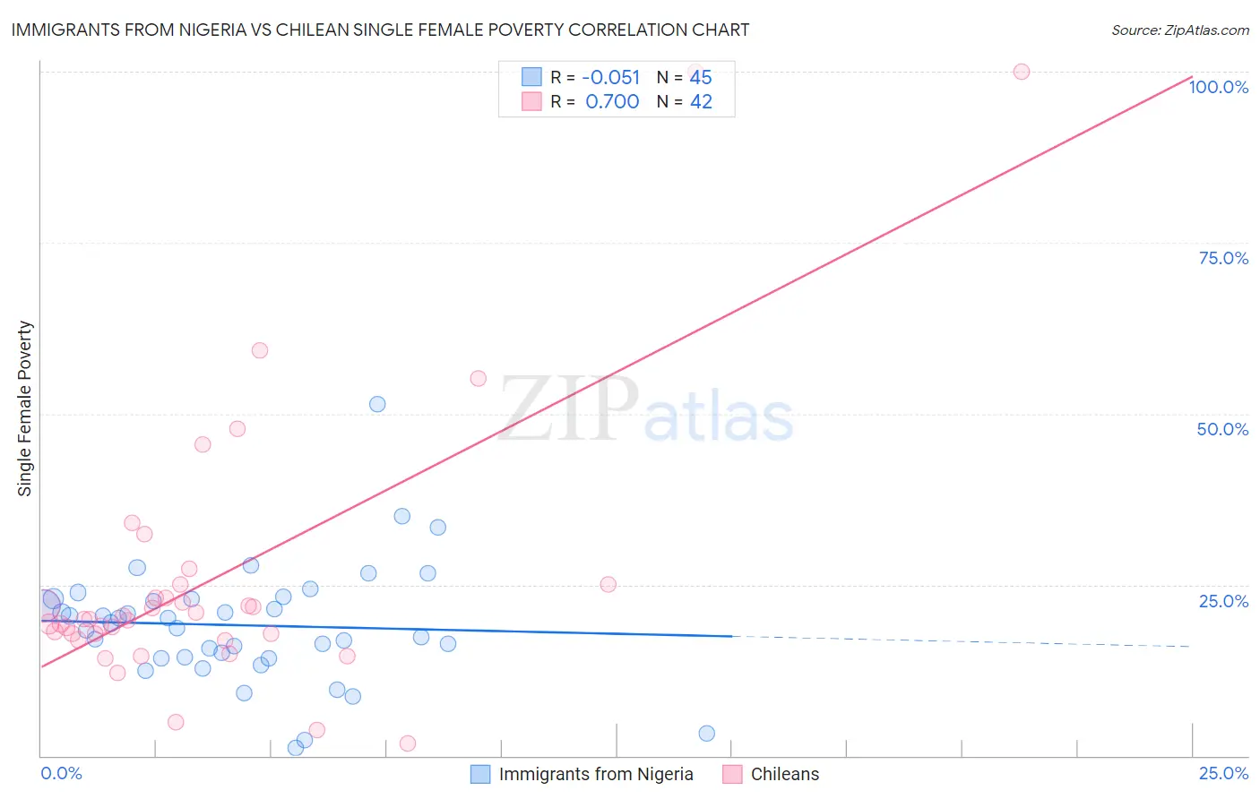 Immigrants from Nigeria vs Chilean Single Female Poverty