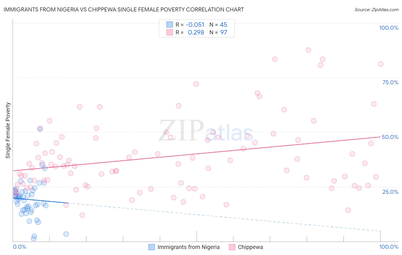 Immigrants from Nigeria vs Chippewa Single Female Poverty