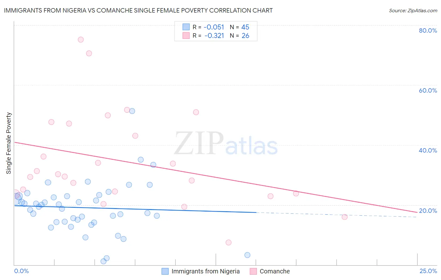 Immigrants from Nigeria vs Comanche Single Female Poverty