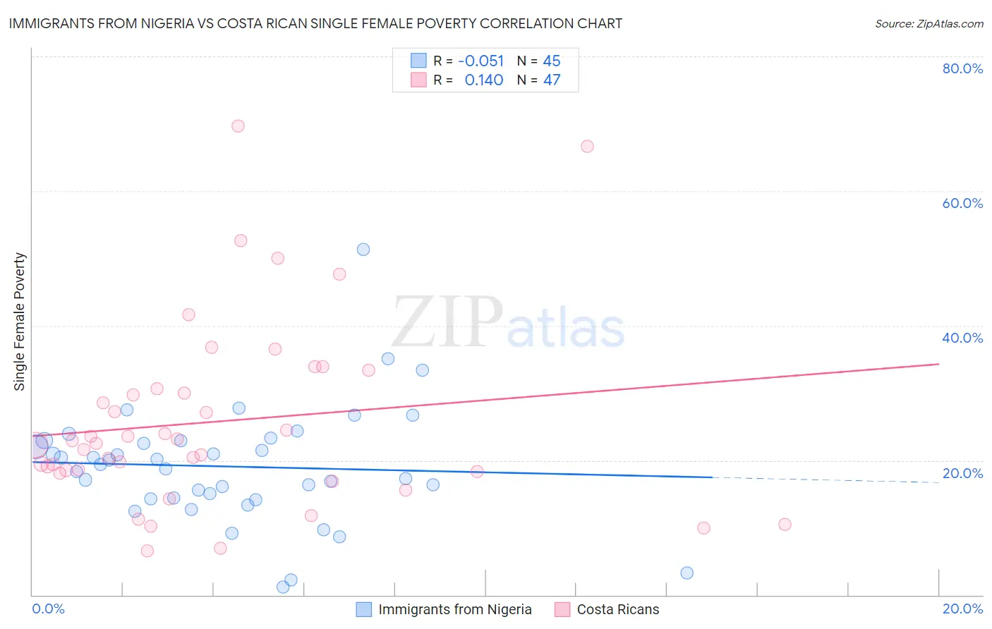 Immigrants from Nigeria vs Costa Rican Single Female Poverty