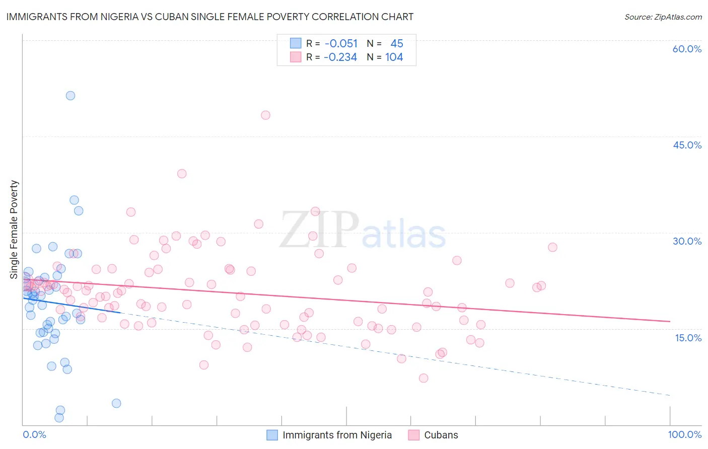 Immigrants from Nigeria vs Cuban Single Female Poverty