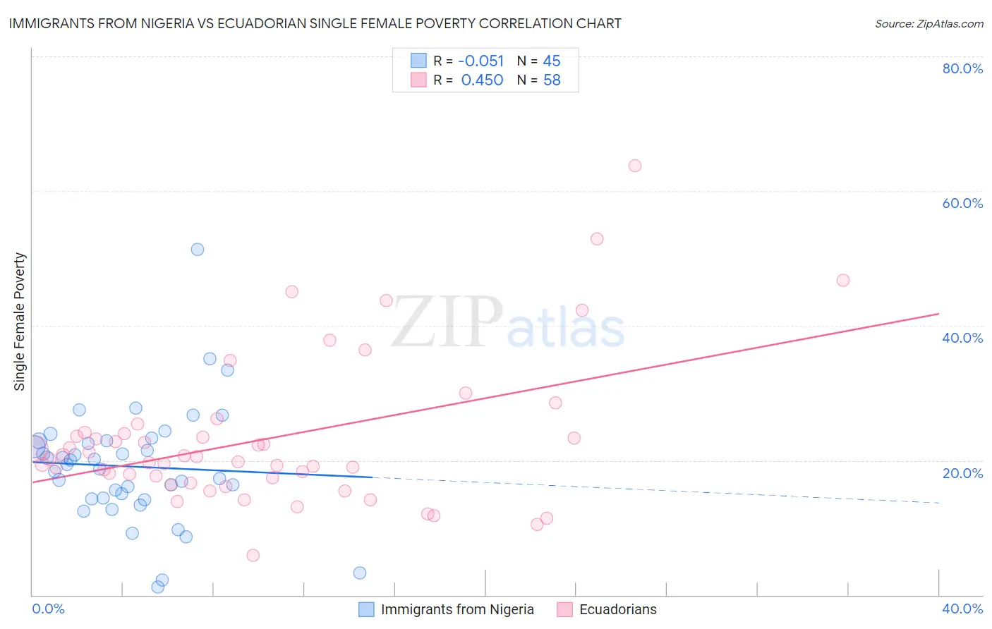 Immigrants from Nigeria vs Ecuadorian Single Female Poverty