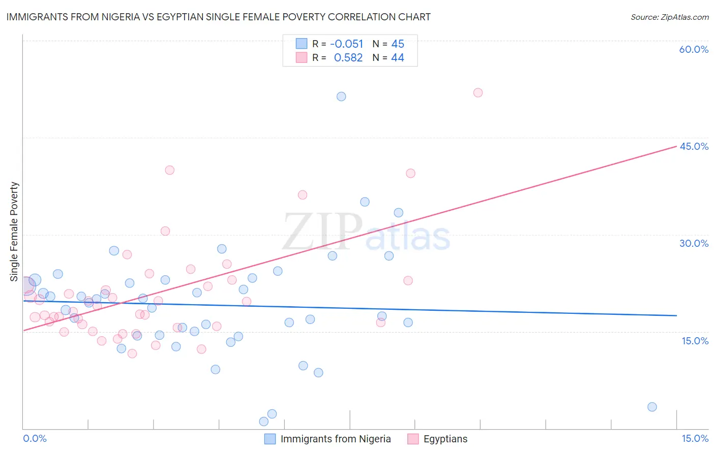 Immigrants from Nigeria vs Egyptian Single Female Poverty