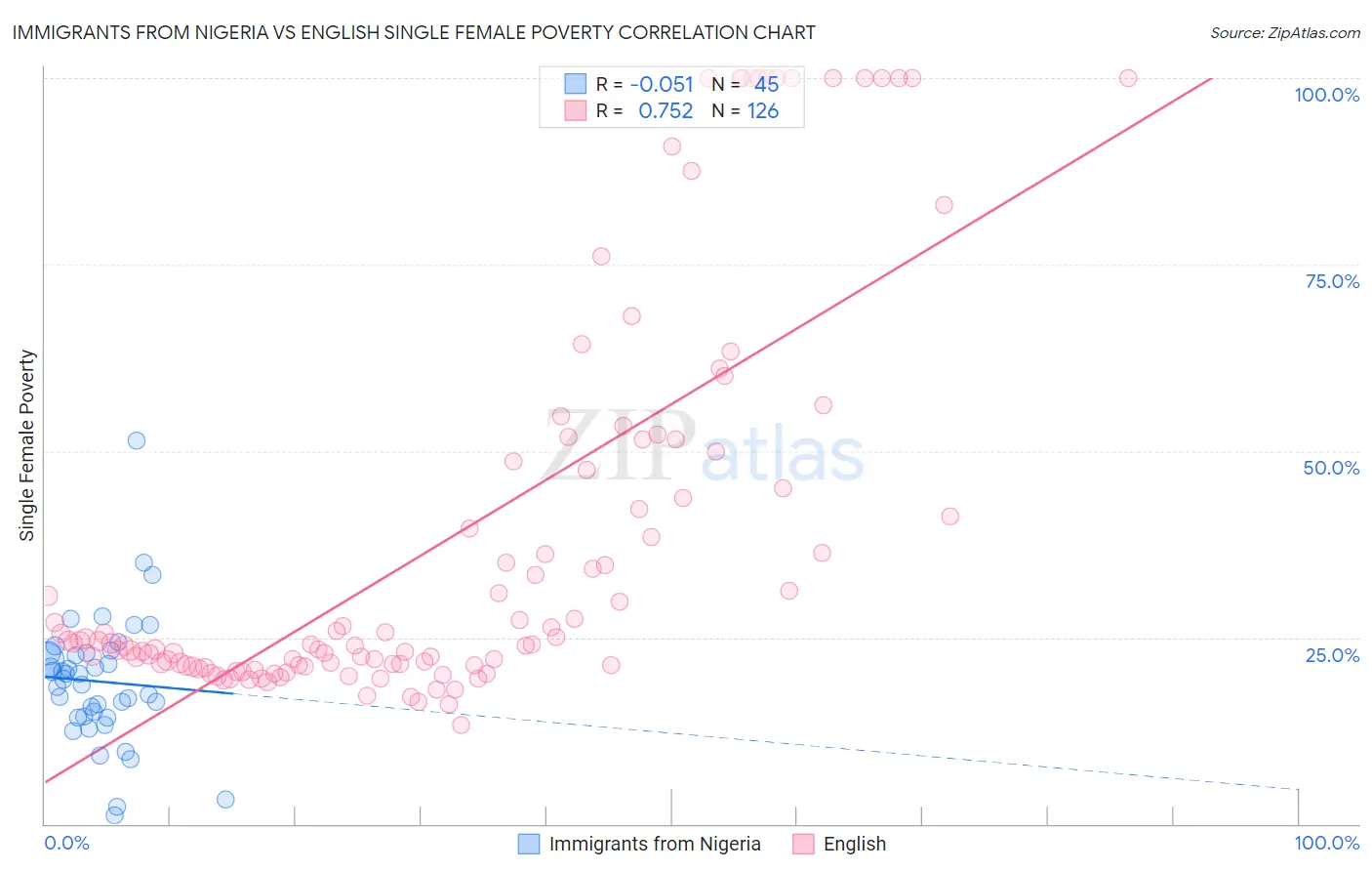 Immigrants from Nigeria vs English Single Female Poverty