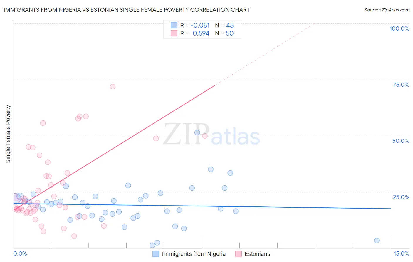 Immigrants from Nigeria vs Estonian Single Female Poverty