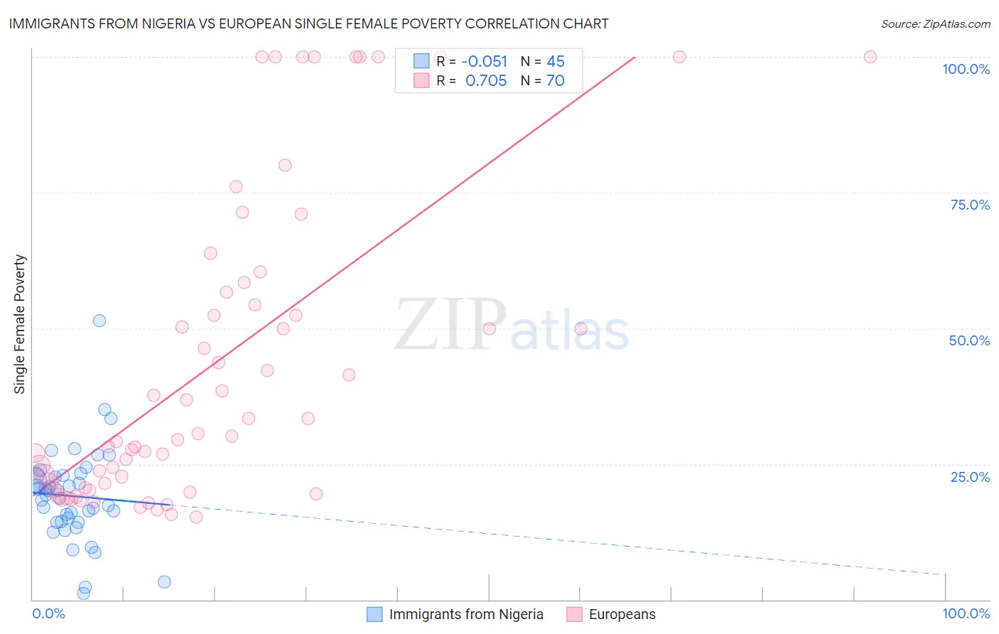 Immigrants from Nigeria vs European Single Female Poverty