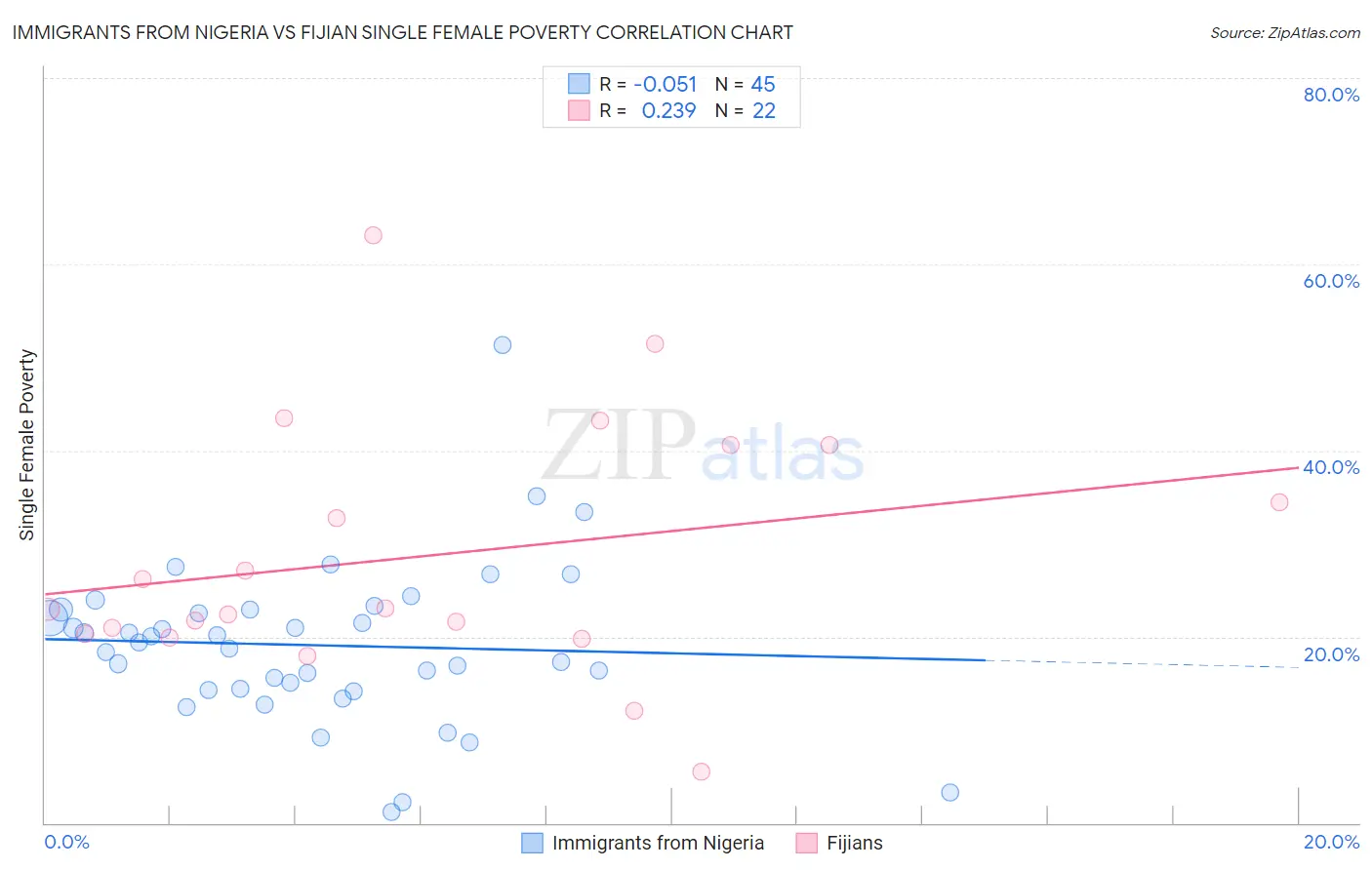 Immigrants from Nigeria vs Fijian Single Female Poverty