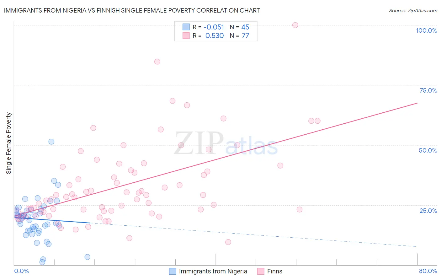 Immigrants from Nigeria vs Finnish Single Female Poverty
