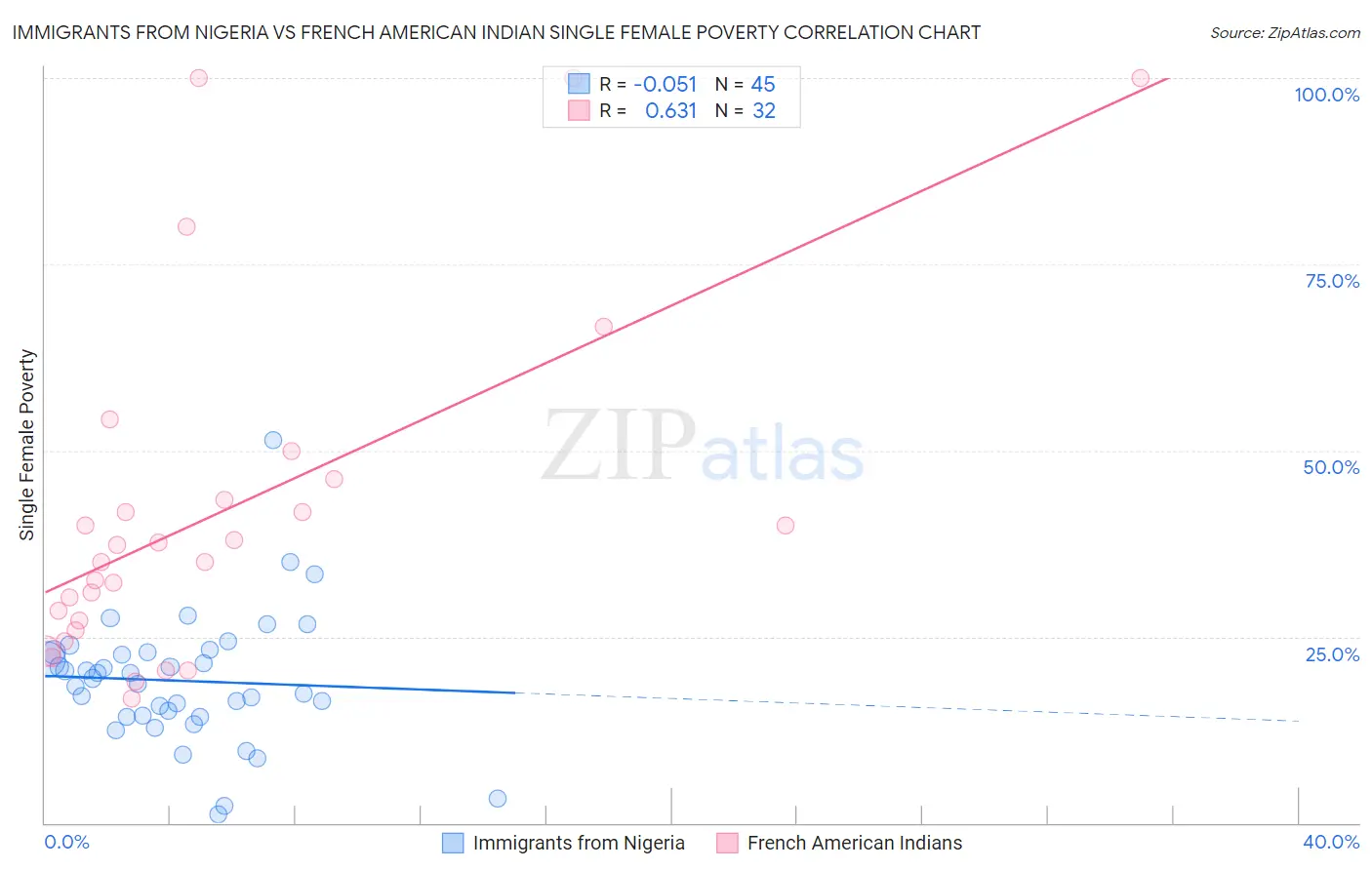 Immigrants from Nigeria vs French American Indian Single Female Poverty