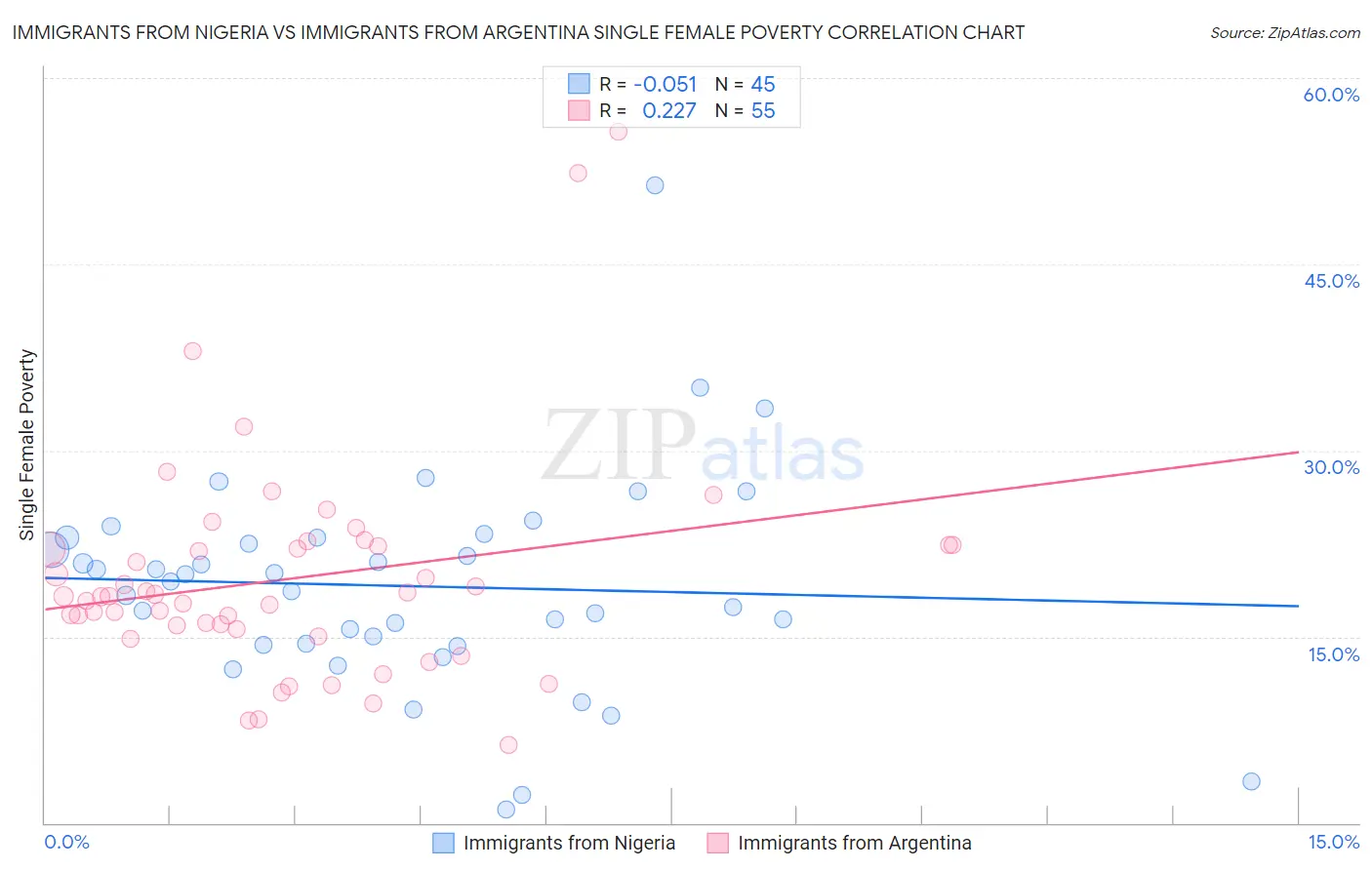 Immigrants from Nigeria vs Immigrants from Argentina Single Female Poverty