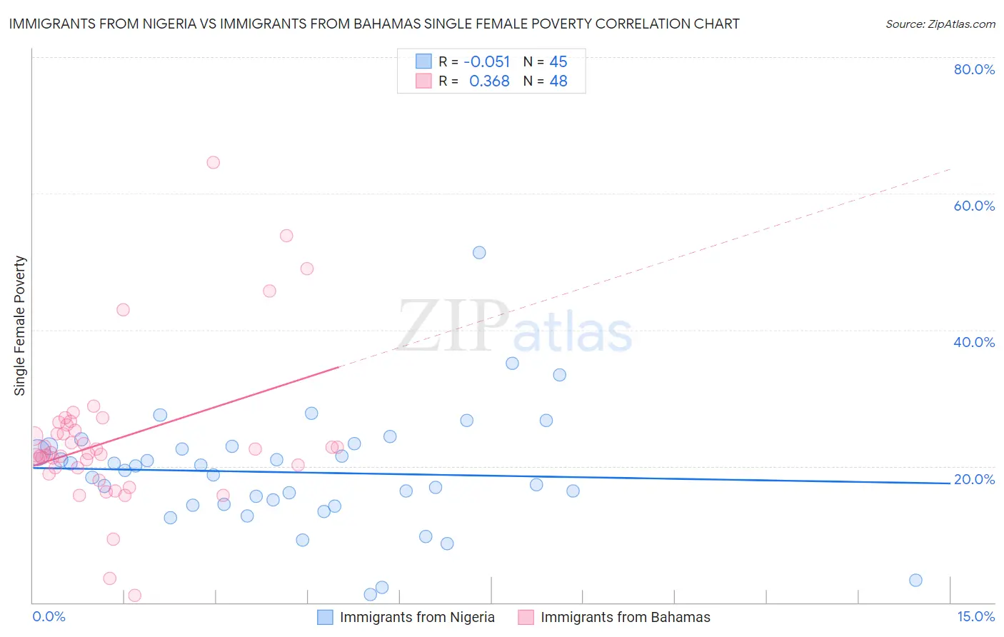 Immigrants from Nigeria vs Immigrants from Bahamas Single Female Poverty