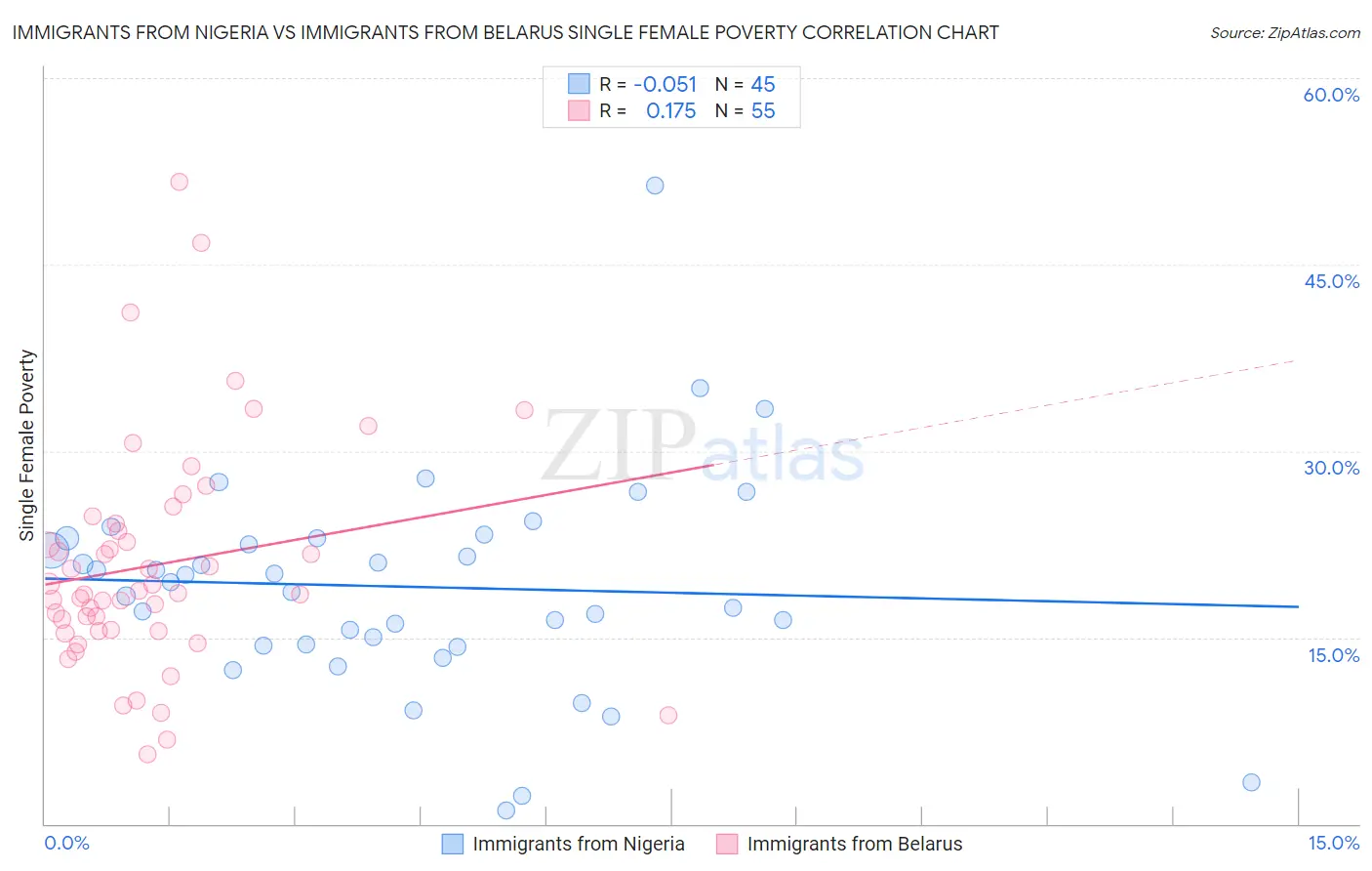 Immigrants from Nigeria vs Immigrants from Belarus Single Female Poverty