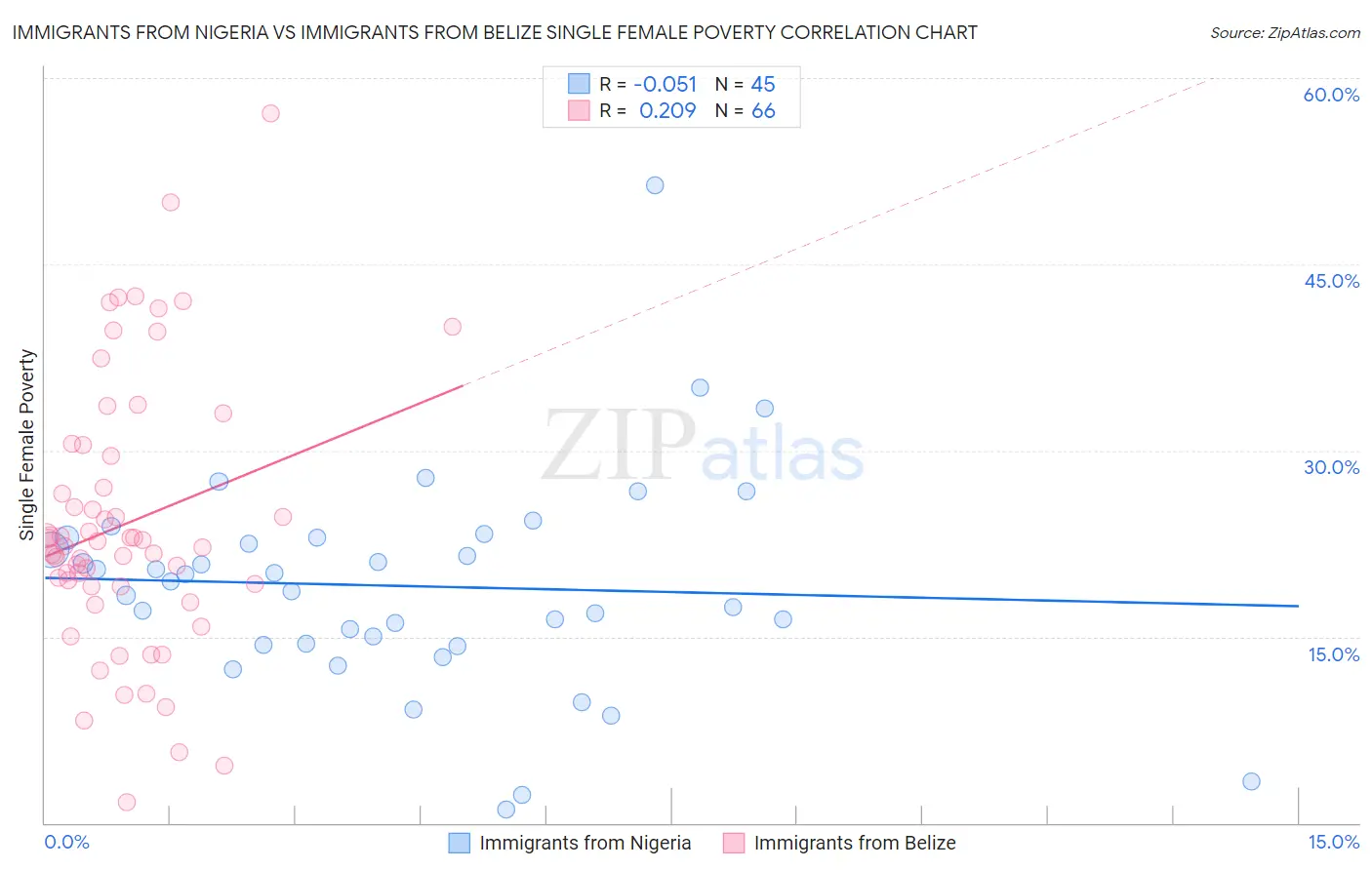 Immigrants from Nigeria vs Immigrants from Belize Single Female Poverty