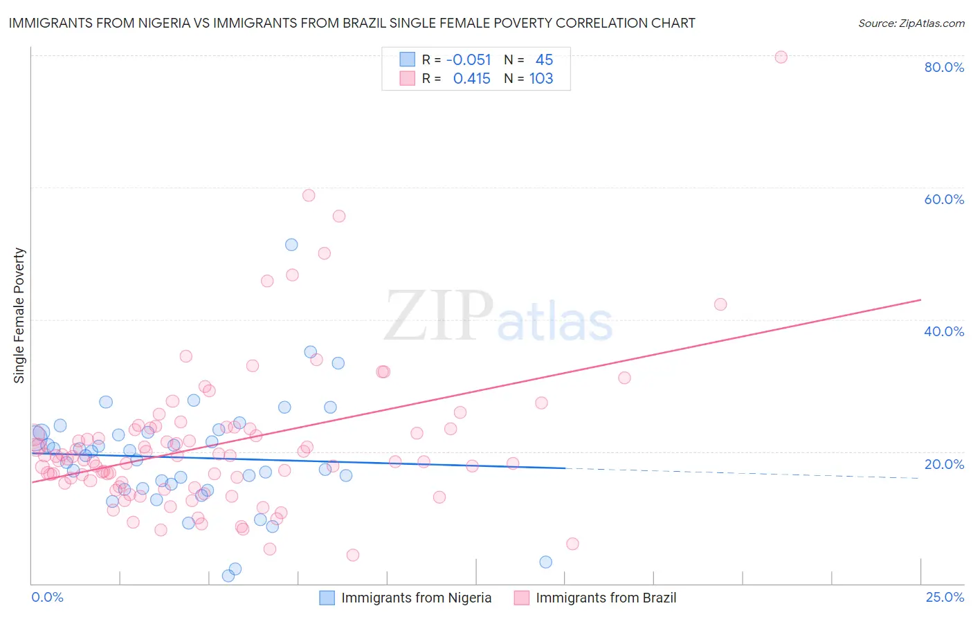Immigrants from Nigeria vs Immigrants from Brazil Single Female Poverty