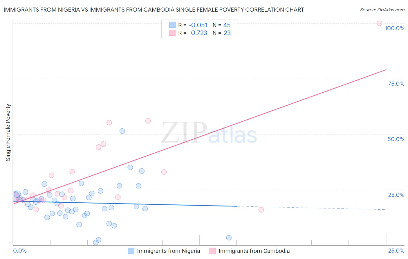Immigrants from Nigeria vs Immigrants from Cambodia Single Female Poverty