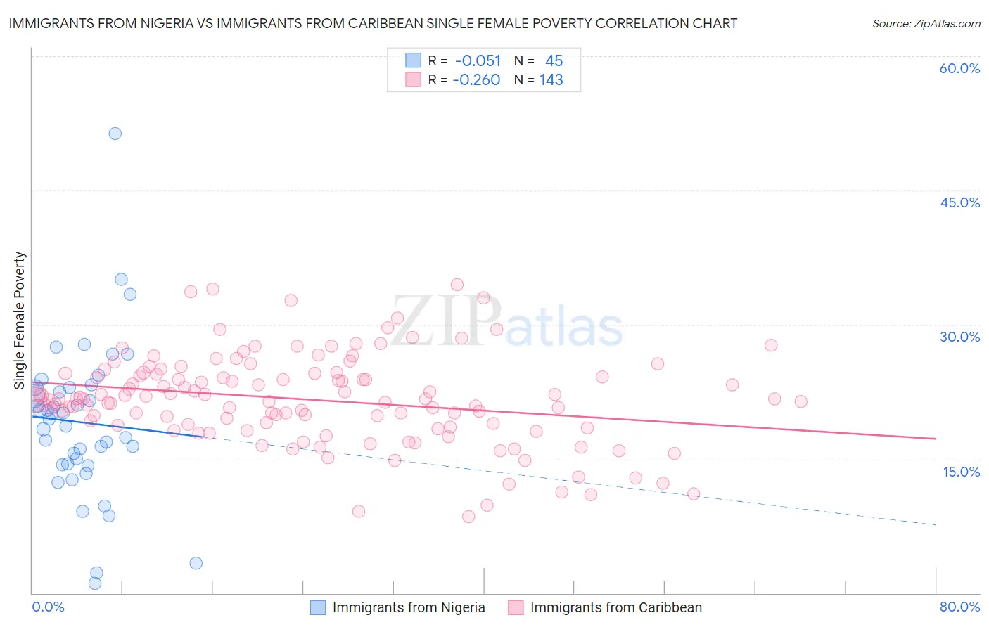 Immigrants from Nigeria vs Immigrants from Caribbean Single Female Poverty