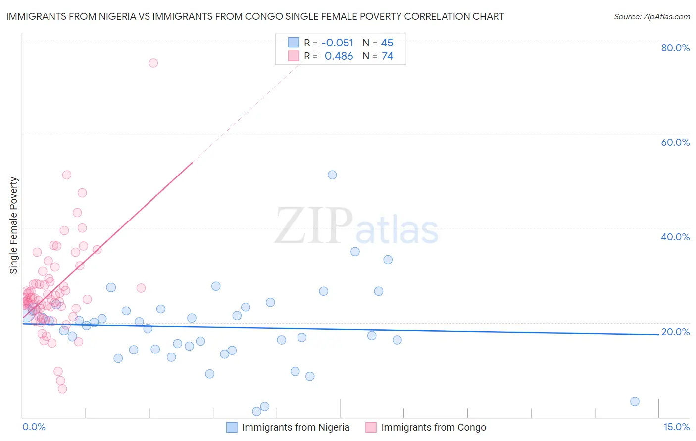 Immigrants from Nigeria vs Immigrants from Congo Single Female Poverty