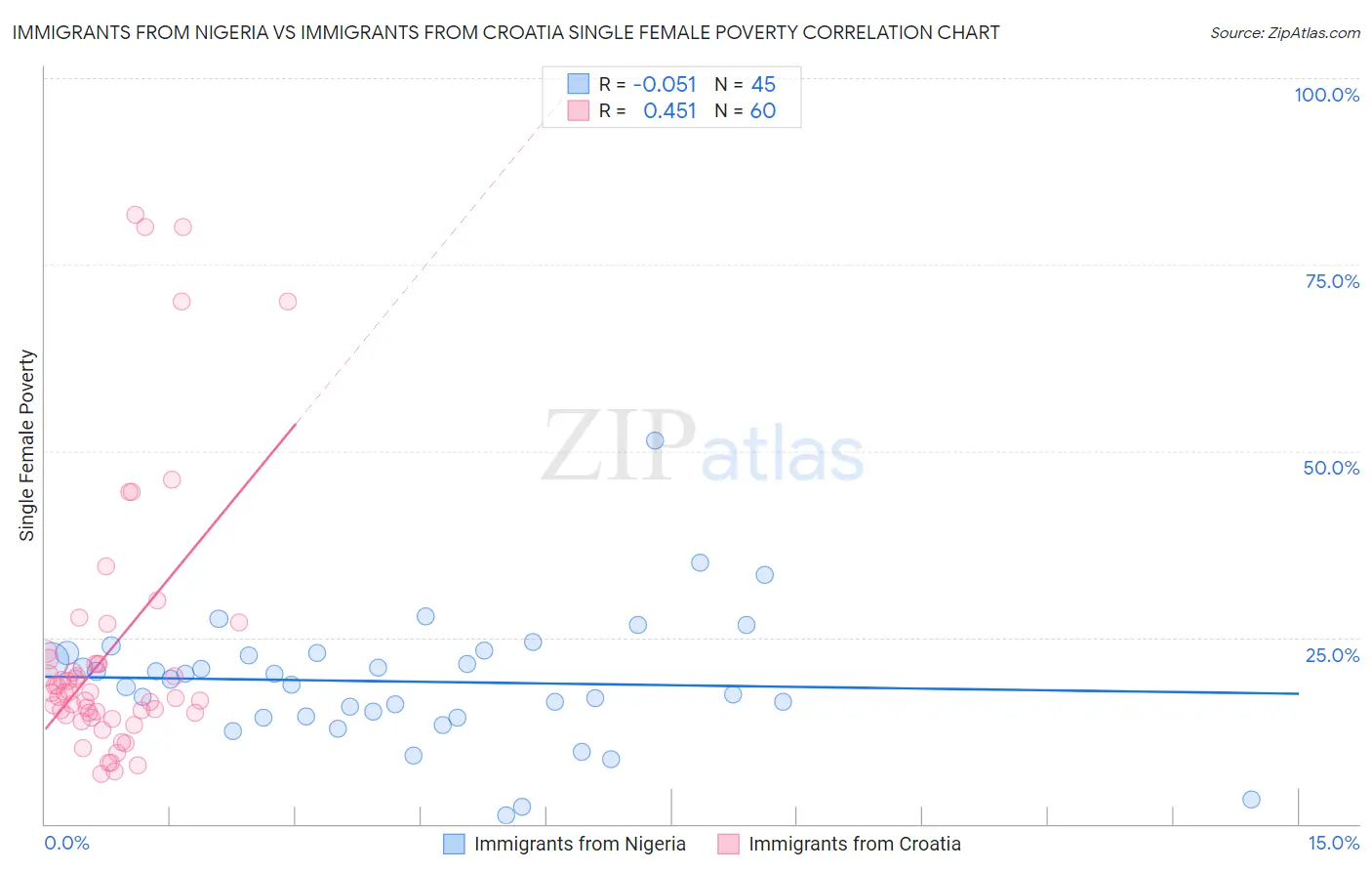 Immigrants from Nigeria vs Immigrants from Croatia Single Female Poverty