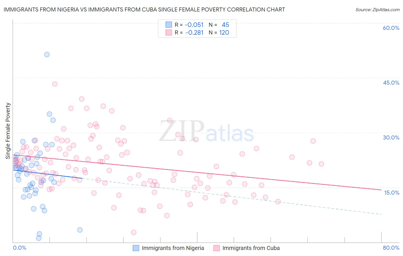Immigrants from Nigeria vs Immigrants from Cuba Single Female Poverty
