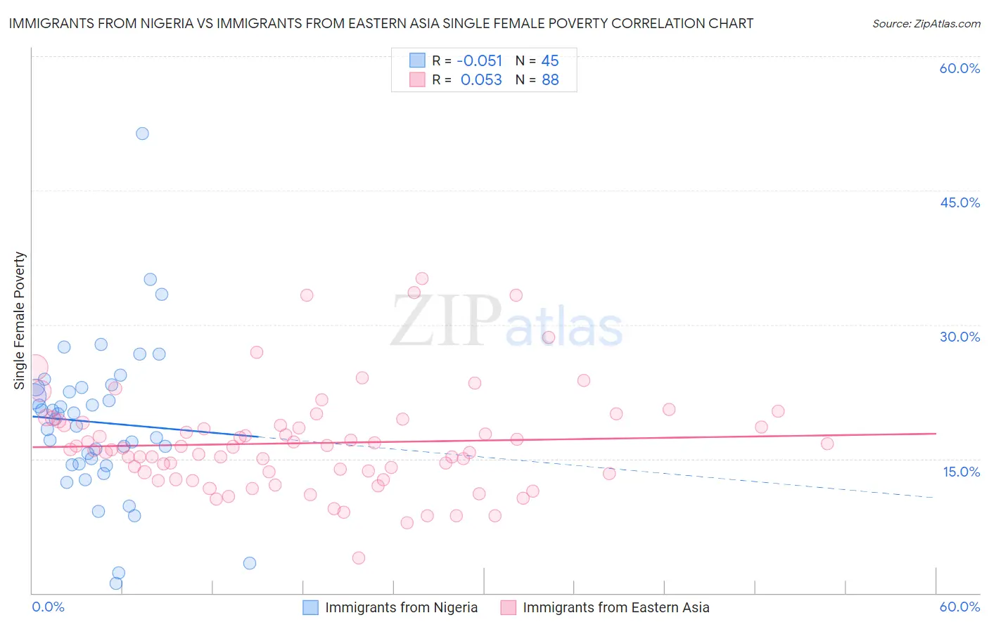 Immigrants from Nigeria vs Immigrants from Eastern Asia Single Female Poverty