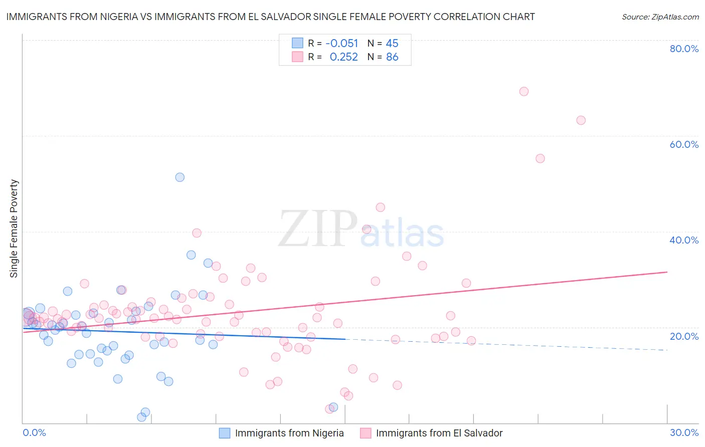Immigrants from Nigeria vs Immigrants from El Salvador Single Female Poverty