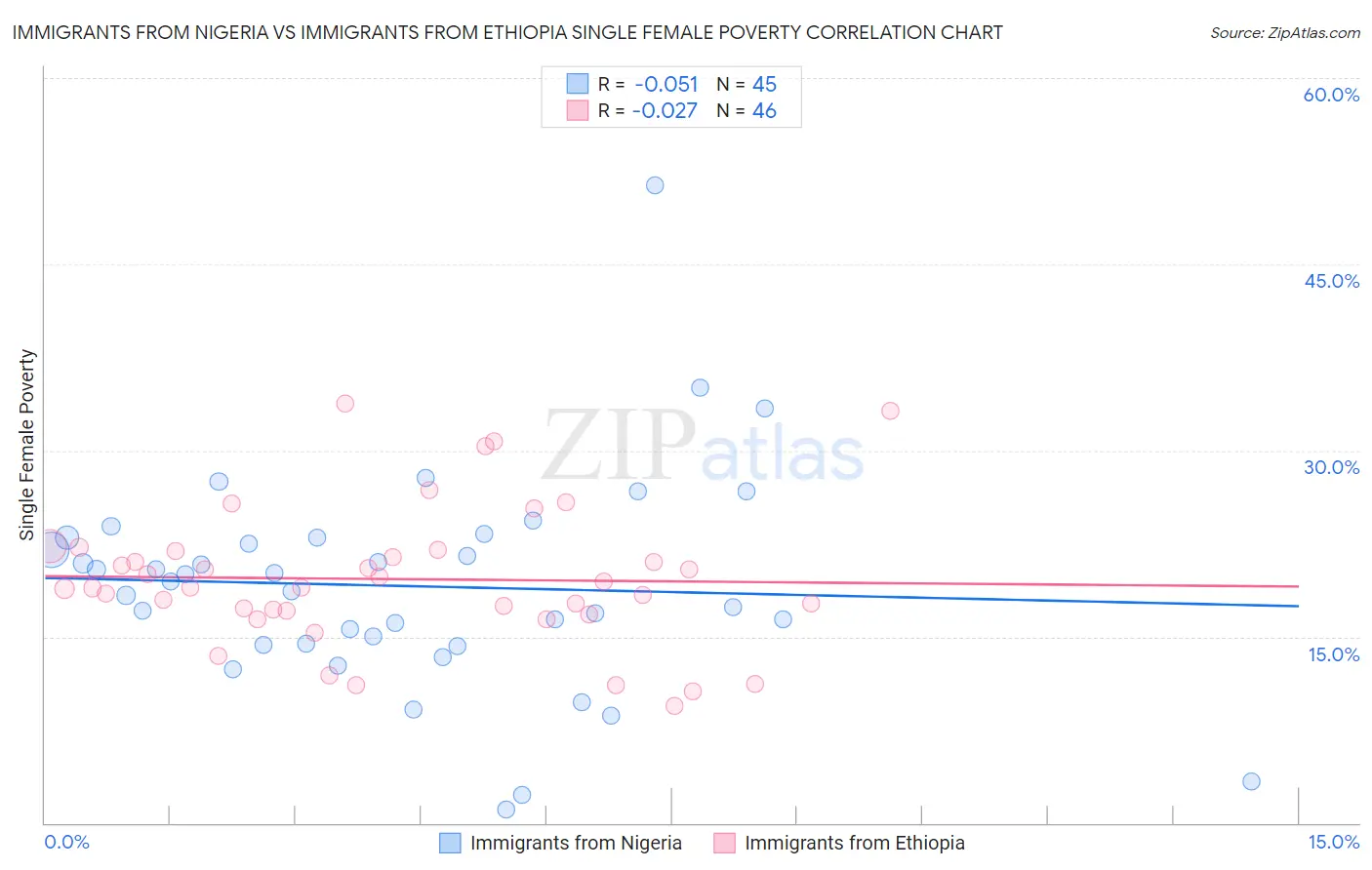 Immigrants from Nigeria vs Immigrants from Ethiopia Single Female Poverty