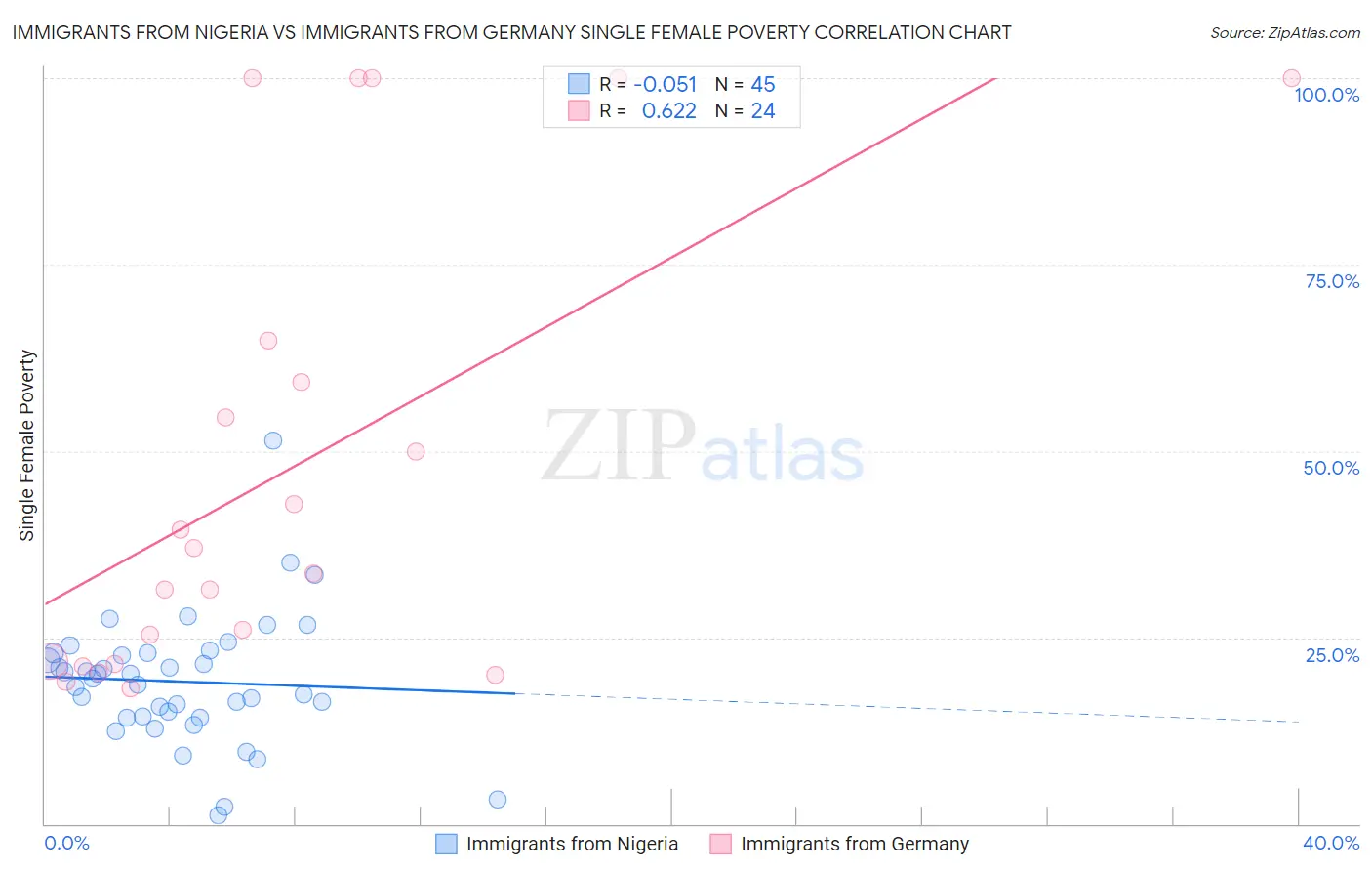 Immigrants from Nigeria vs Immigrants from Germany Single Female Poverty