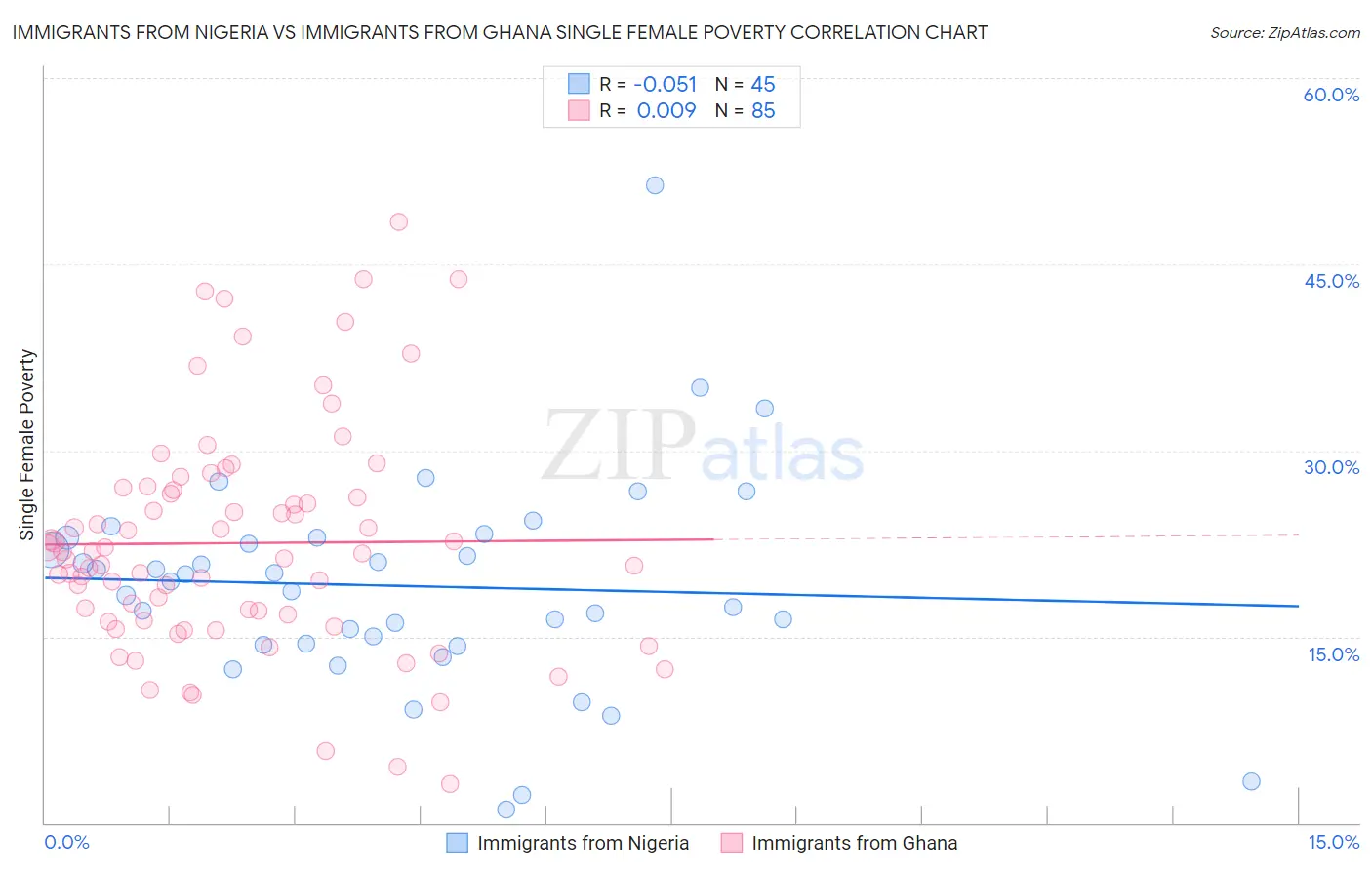 Immigrants from Nigeria vs Immigrants from Ghana Single Female Poverty