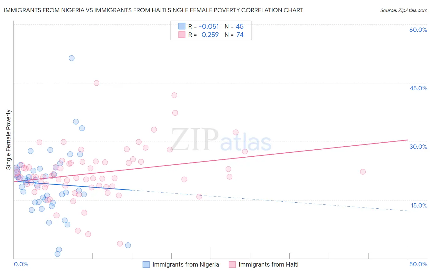 Immigrants from Nigeria vs Immigrants from Haiti Single Female Poverty