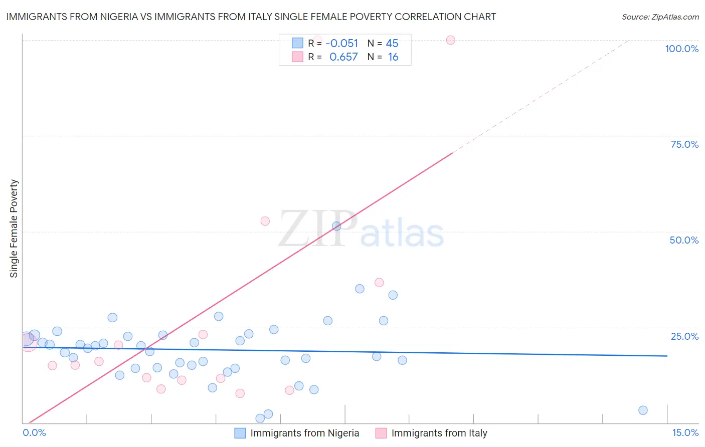 Immigrants from Nigeria vs Immigrants from Italy Single Female Poverty