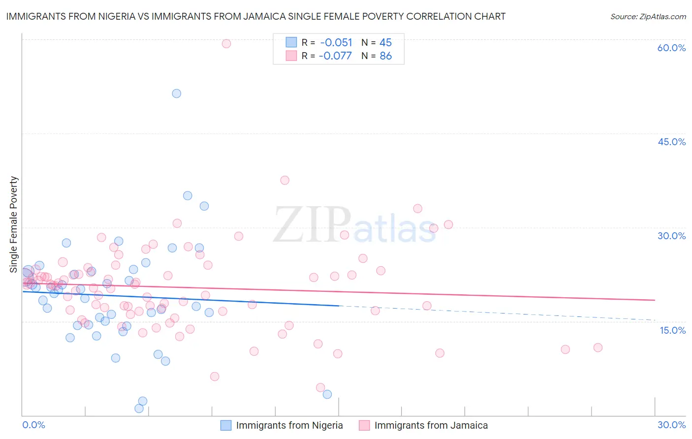 Immigrants from Nigeria vs Immigrants from Jamaica Single Female Poverty