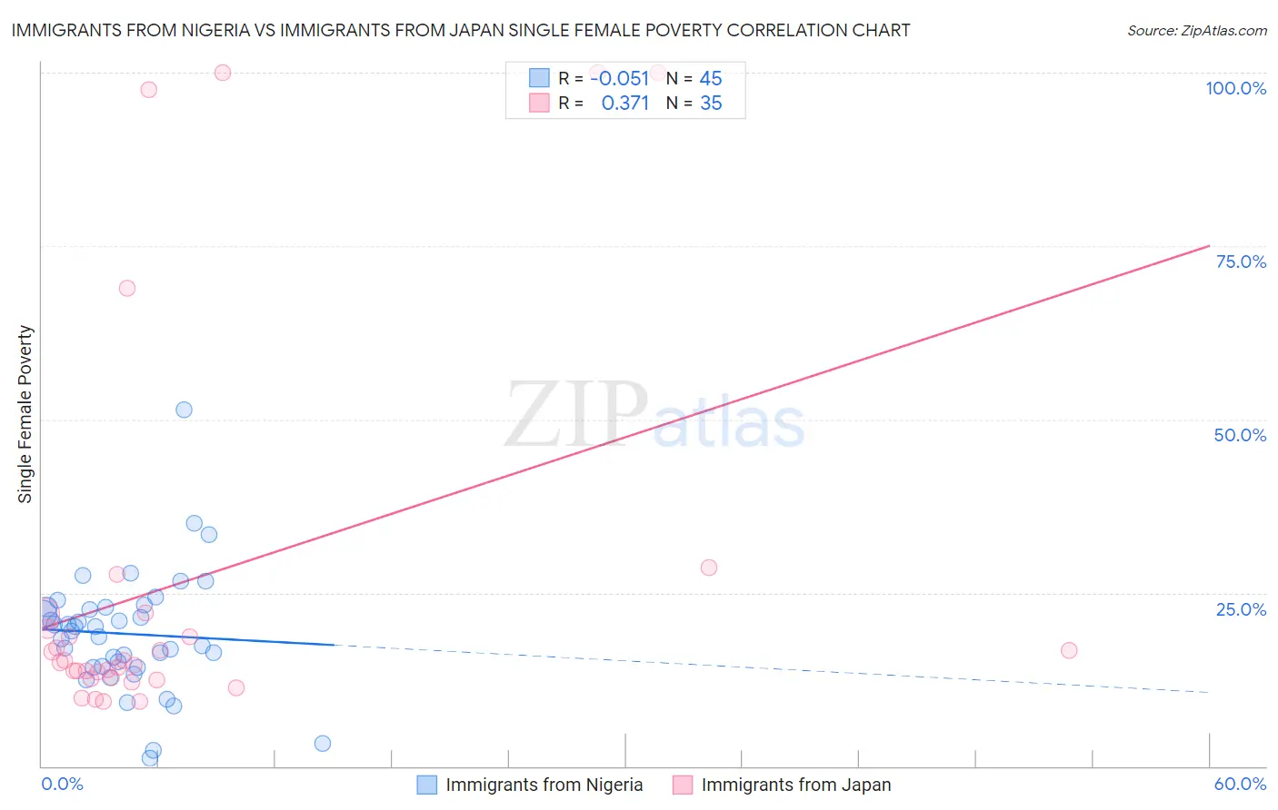 Immigrants from Nigeria vs Immigrants from Japan Single Female Poverty