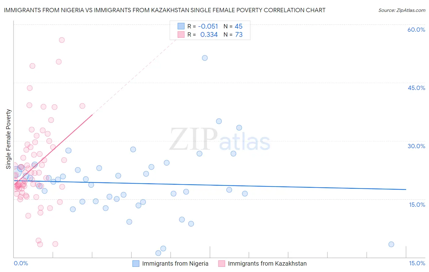 Immigrants from Nigeria vs Immigrants from Kazakhstan Single Female Poverty