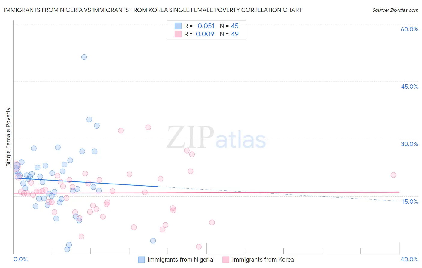 Immigrants from Nigeria vs Immigrants from Korea Single Female Poverty