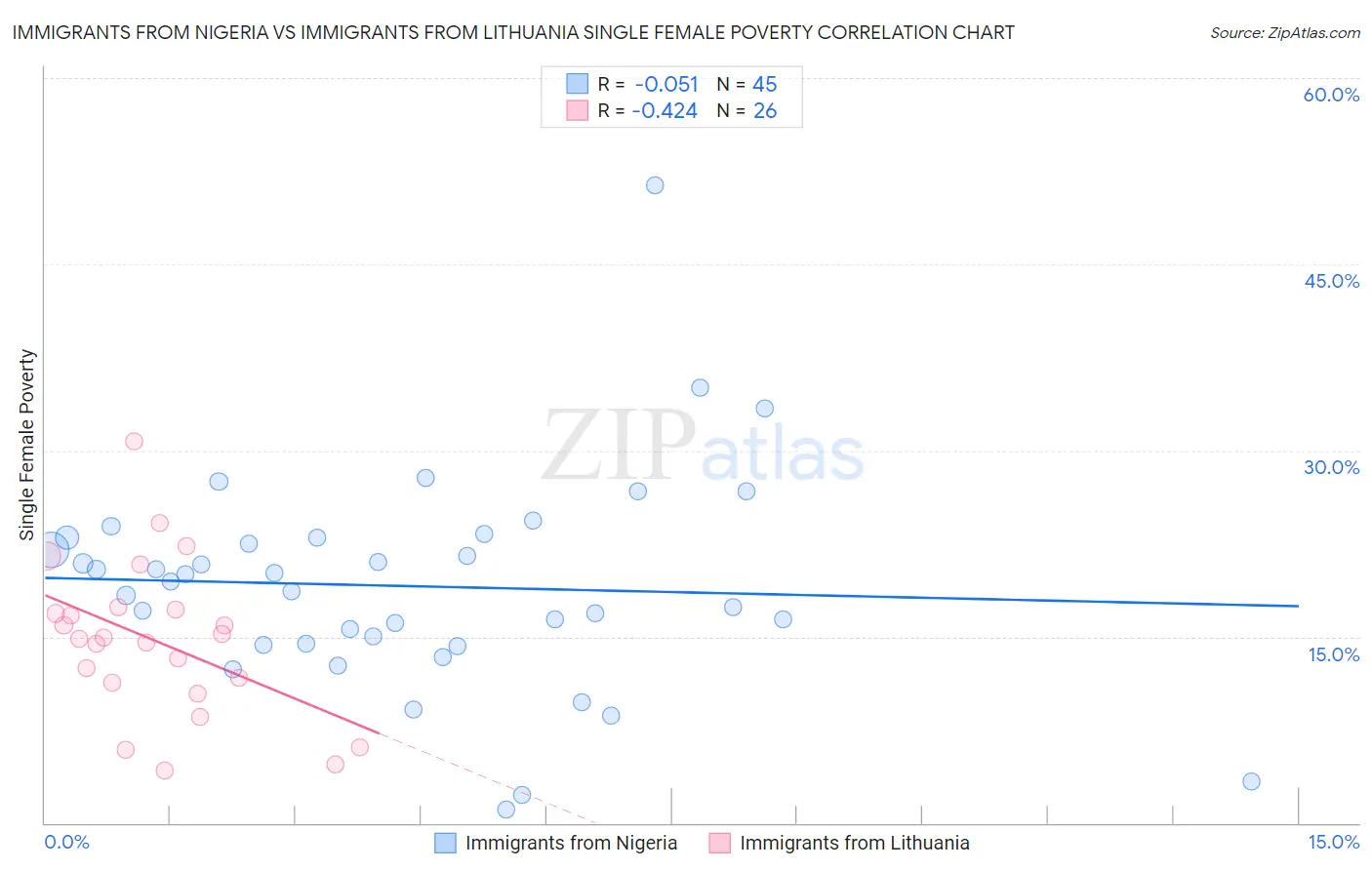 Immigrants from Nigeria vs Immigrants from Lithuania Single Female Poverty