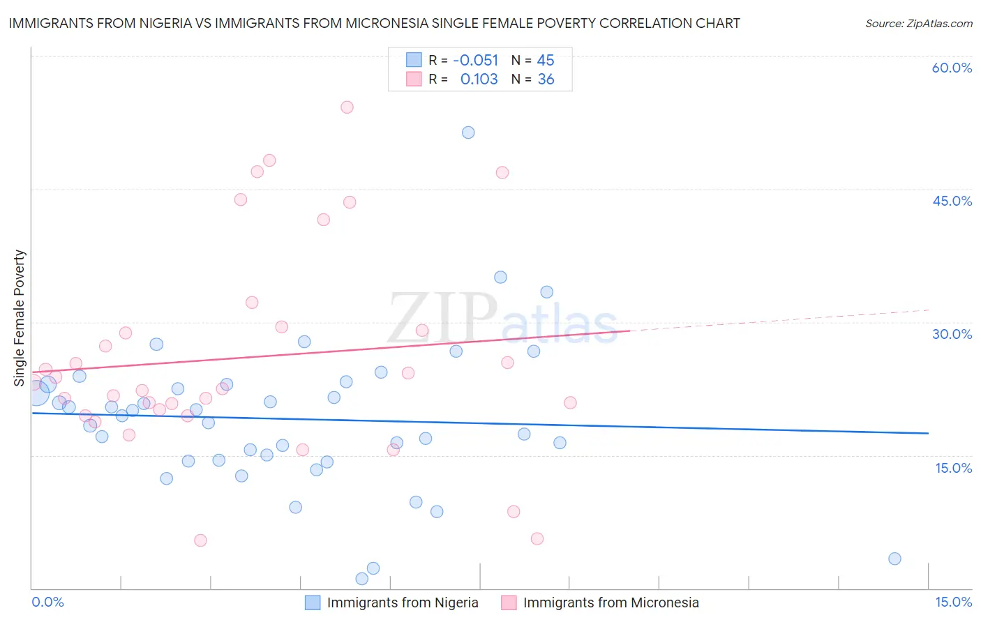 Immigrants from Nigeria vs Immigrants from Micronesia Single Female Poverty