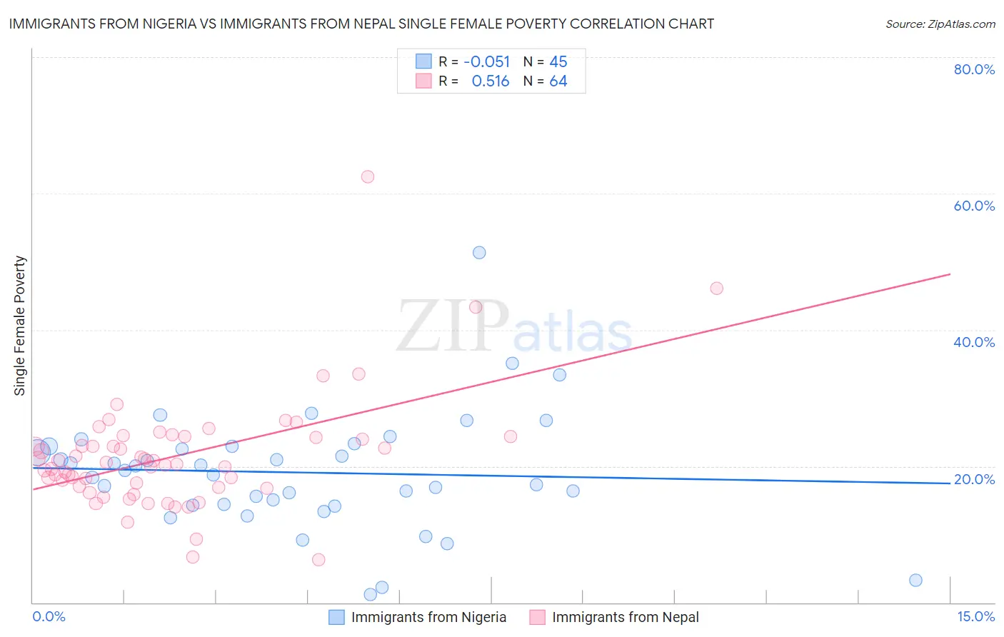 Immigrants from Nigeria vs Immigrants from Nepal Single Female Poverty