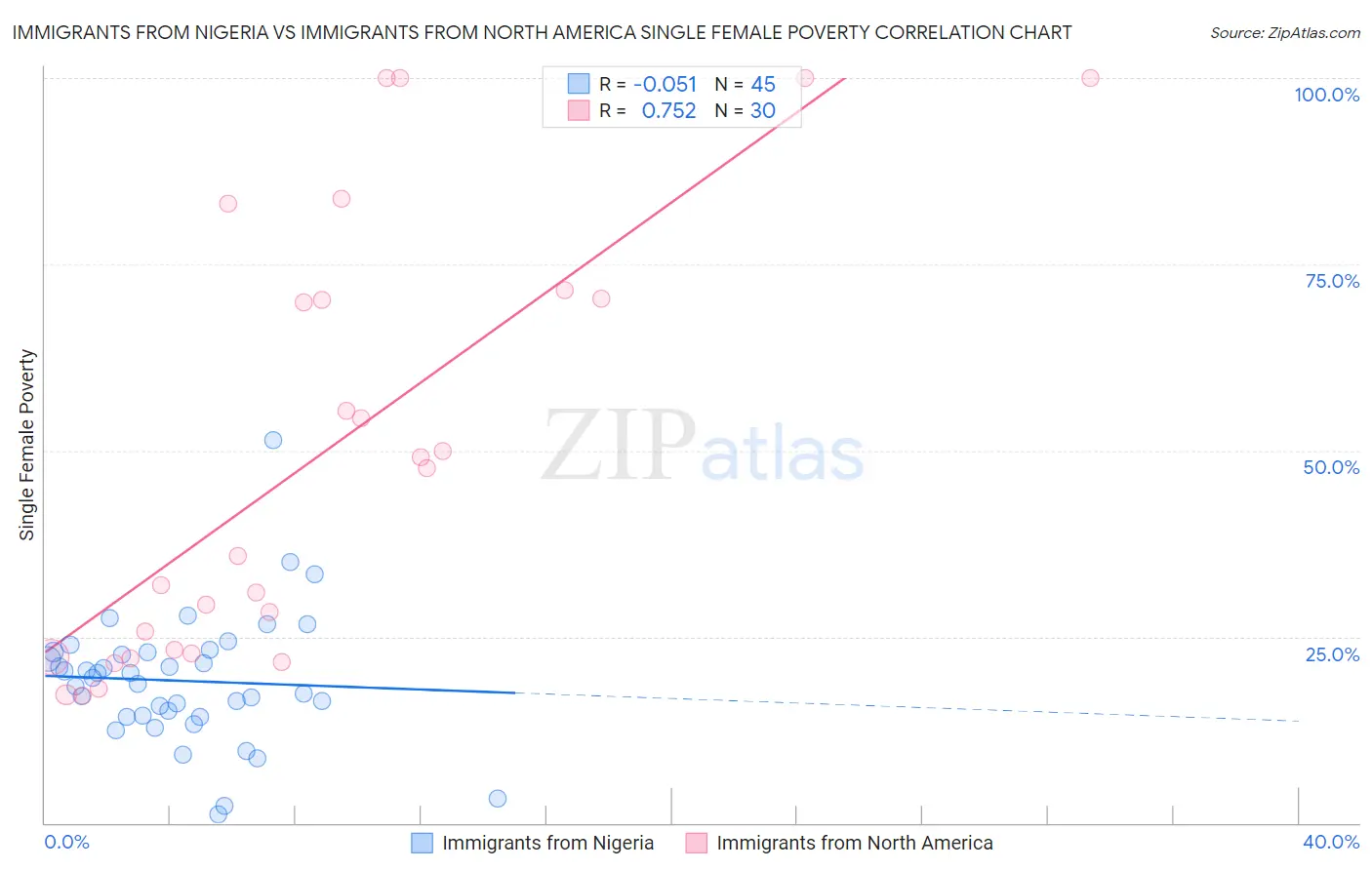 Immigrants from Nigeria vs Immigrants from North America Single Female Poverty