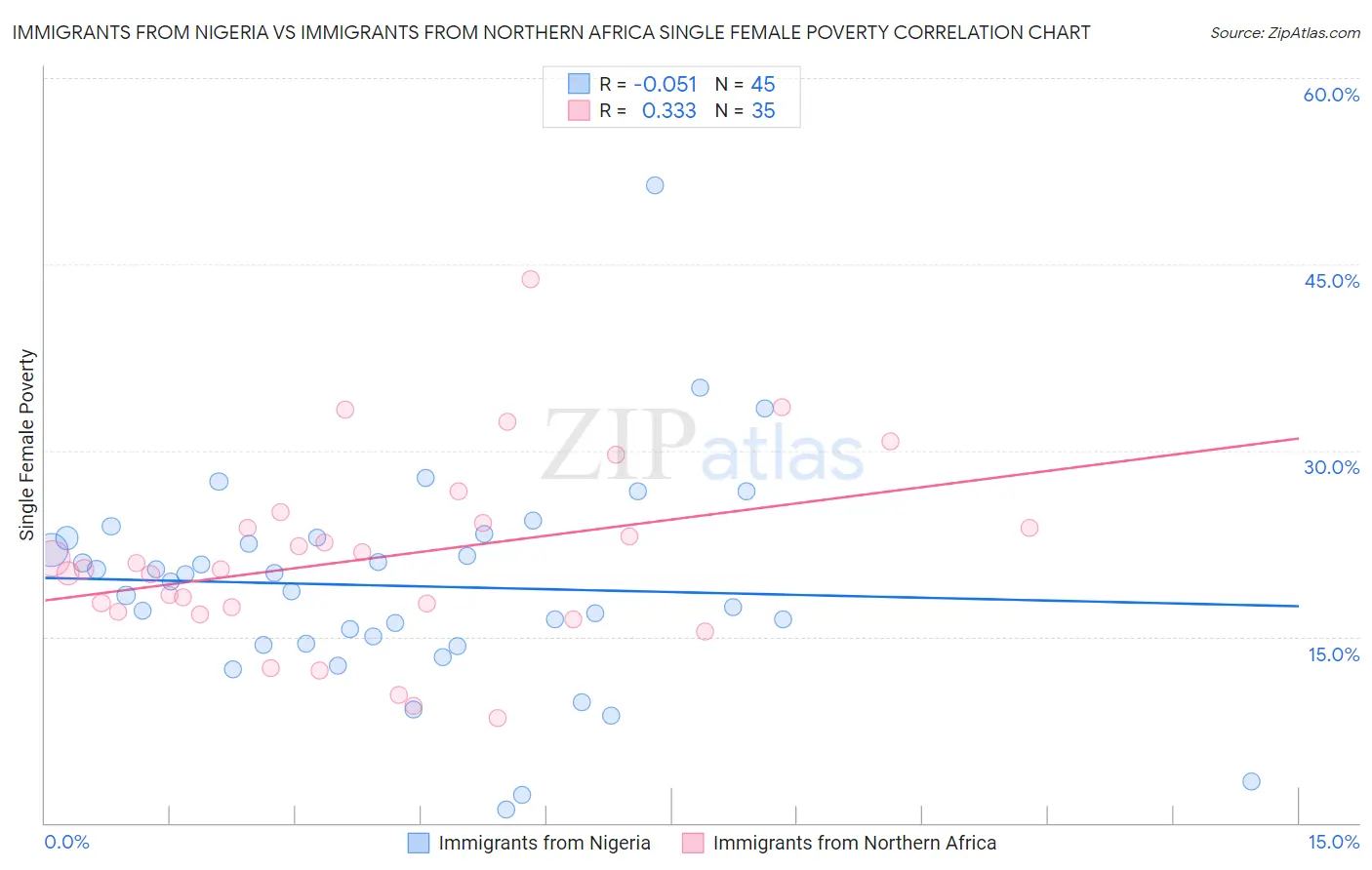 Immigrants from Nigeria vs Immigrants from Northern Africa Single Female Poverty