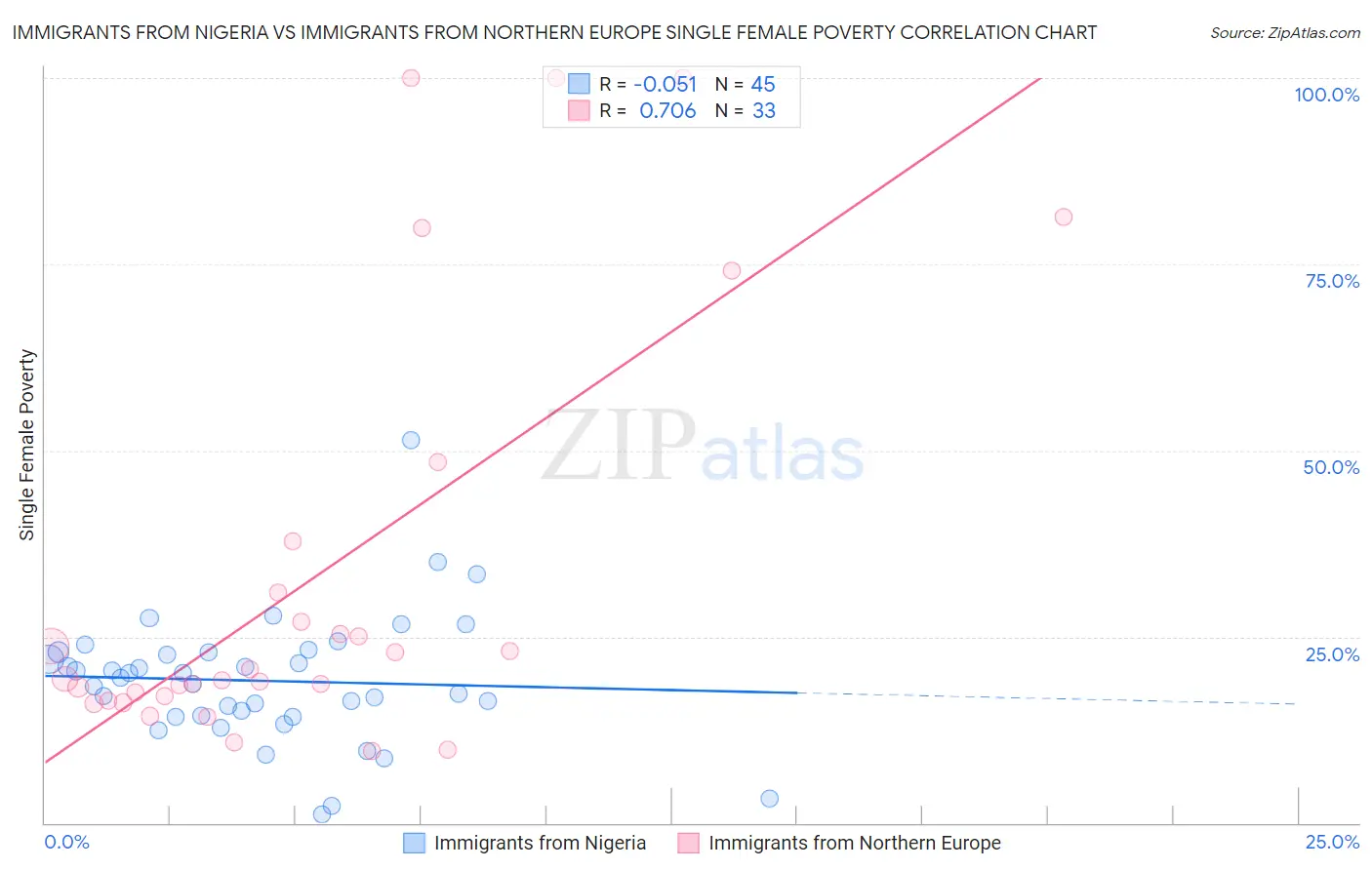 Immigrants from Nigeria vs Immigrants from Northern Europe Single Female Poverty