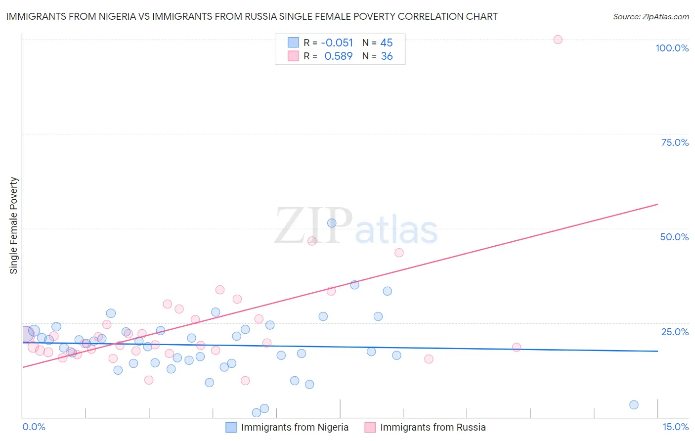 Immigrants from Nigeria vs Immigrants from Russia Single Female Poverty